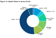 Asset managers flex strength as stock market slips FSRA’s Q2 2025 report shows mixed results in Eswatini’s capital markets — asset managers post growth while the stock market dips 2.68%.