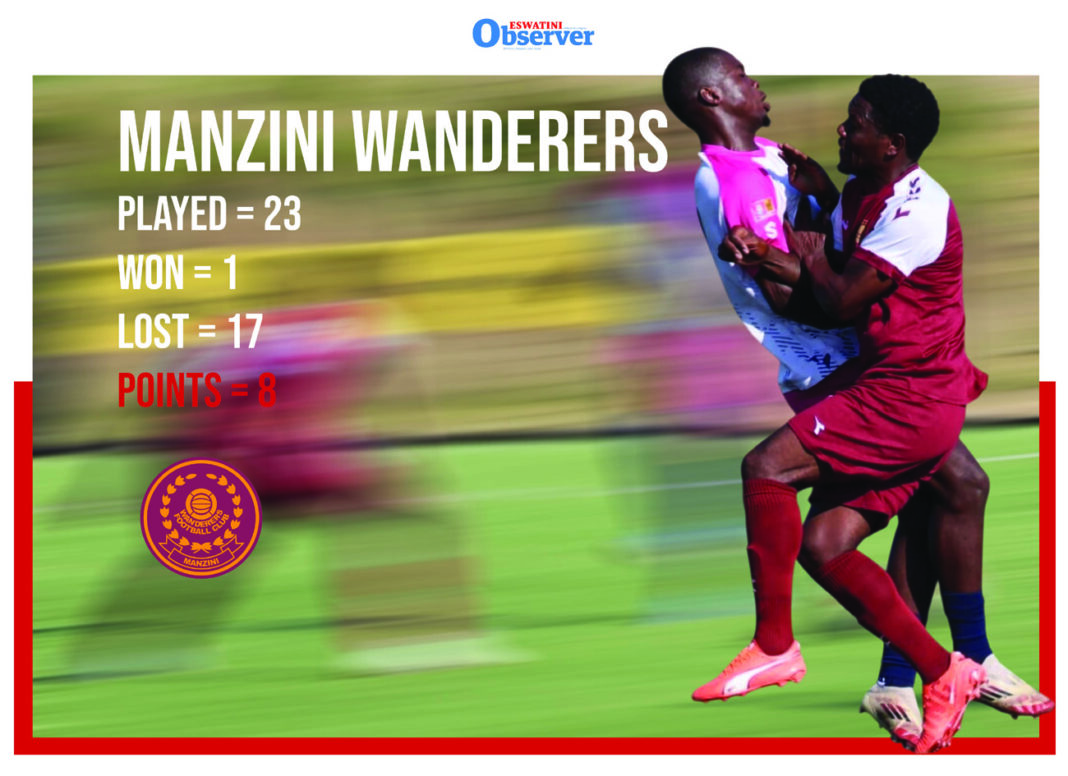 Manzini Wanderers edge closer to relegation after a 2-1 defeat to Sea Birds despite dominating the match at Ka-Langa Technical Centre.